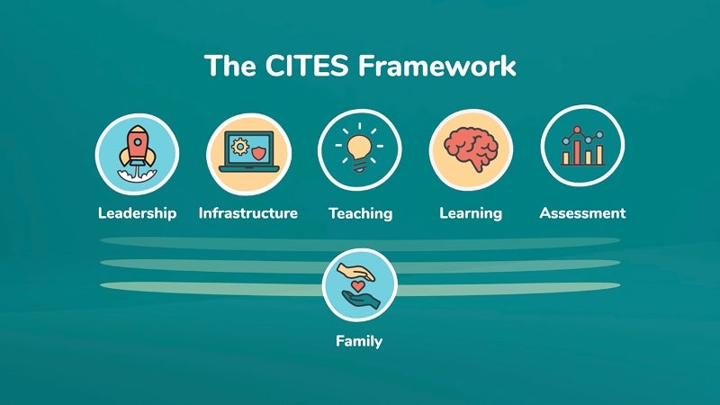 The CITES Framework